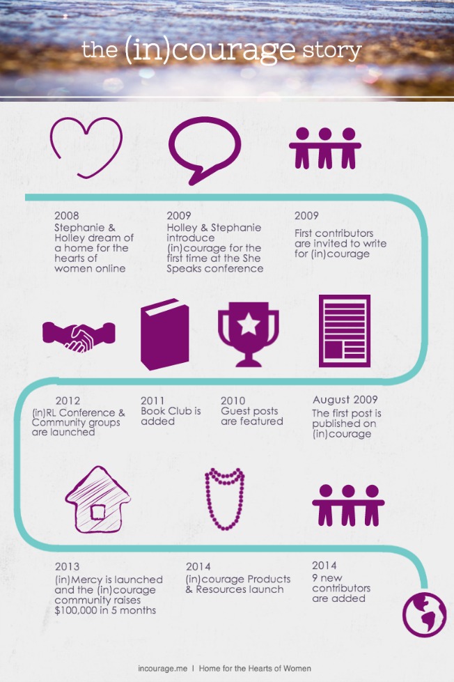 (in)courage Timeline